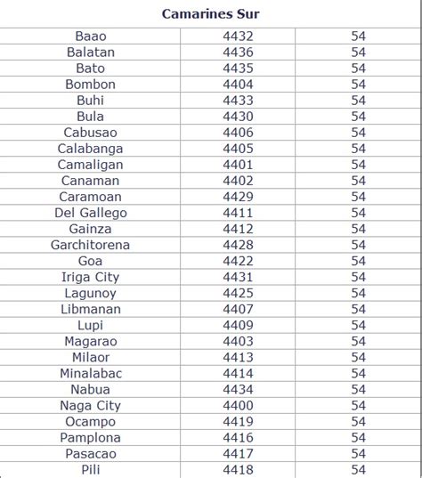 naga city postal code